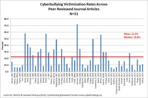 Cyber bullying research paper introduction