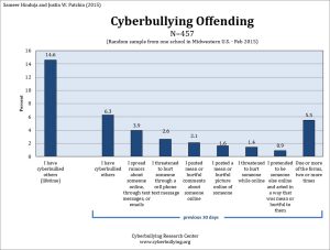 2015 Cyberbullying Data Cyberbullying Research Center image 3