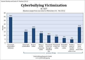 2015 Cyberbullying Data Cyberbullying Research Center image 2