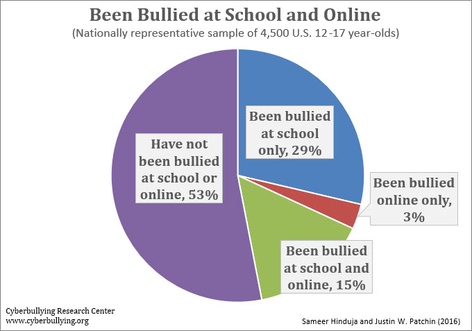 Been Bullied at School and Online -2016