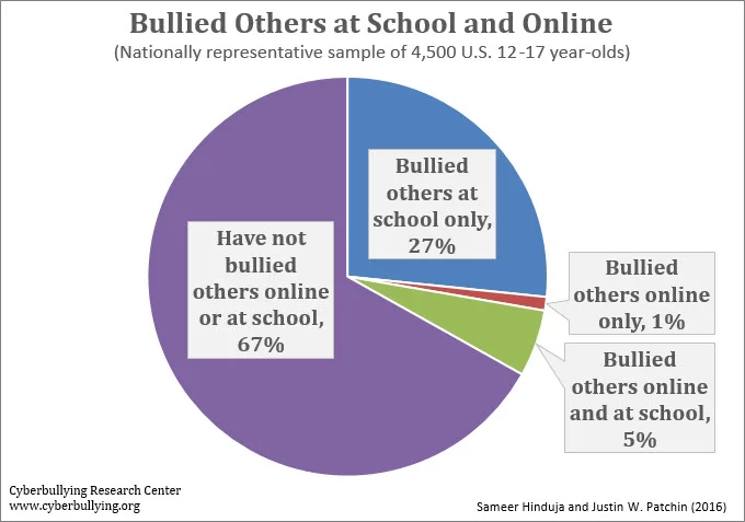 Bullied Others at School and Online -2016