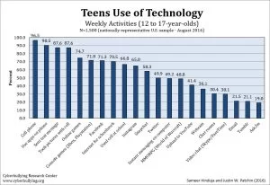 Teen Technology Use - 2016