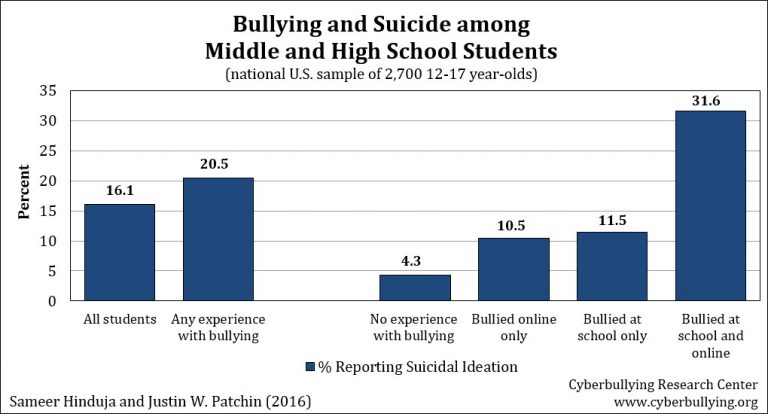 Bullying And Suicide Cyberbullying Research Center