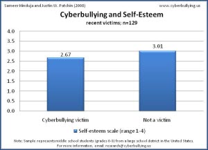 Cyberbullying and Self-Esteem - 2007 - Cyberbullying Research Center