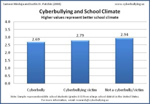 Cyberbullying and School Climate - 2007 - Cyberbullying Research Center