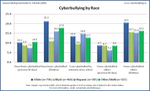 Cyberbullying and Race - 2007 - Cyberbullying Research Center