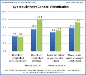 Cyberbullying Victimization and Gender - 2007 - Cyberbullying Research Center