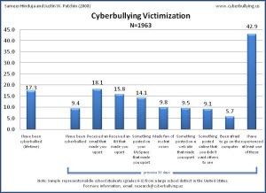 Cyberbullying Victimization - 2007 - Cyberbullying Research Center