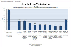 Cyberbullying Offending - 2009 - Cyberbullying Research Center