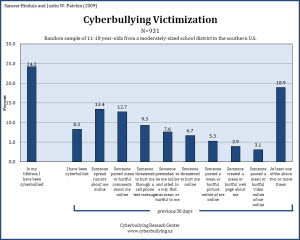 Cyberbullying Victimization - 2009 - Cyberbullying Research Center