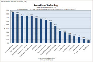 Teens Use of Technology - 2009 - Cyberbullying Research Center