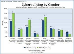 Cyberbullying by Gender - 2010 - Cyberbullying Research Center