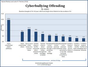 Cyberbullying Offending - 2010 - Cyberbullying Research Center