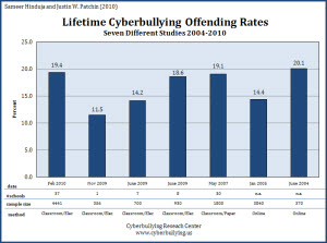 Online Bullying Research Studies - Aggressors