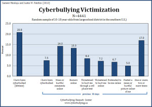 Cyberbullying Victimization - 2010 - Cyberbullying Research Center