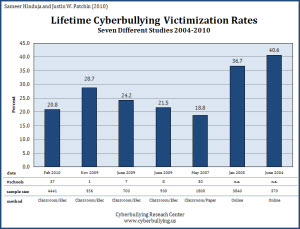 Online Bullying Research Studies - Victims