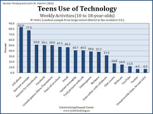 Teens Use of Technology - 2010 - Cyberbullying Research Center