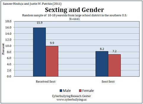 Sexting and Gender Differences