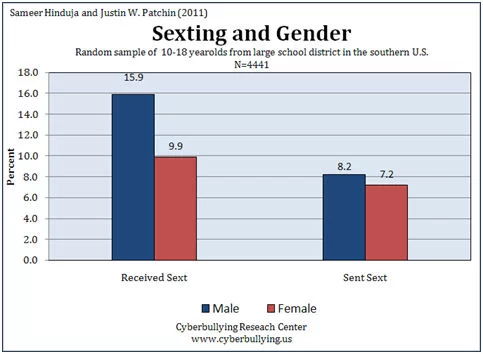 Sexting Research and Gender Differences post thumbnail