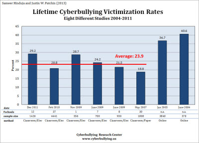 Cyberbullying: Neither an Epidemic nor a Rarity post thumbnail