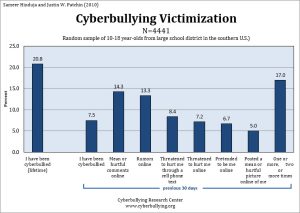 2010 Cyberbullying Data Cyberbullying Research Center image 10