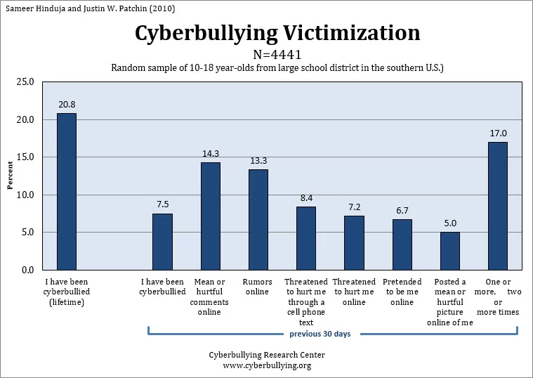 2010 Cyberbullying Data post thumbnail
