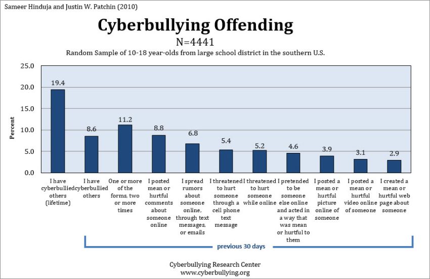 2010 Cyberbullying Data