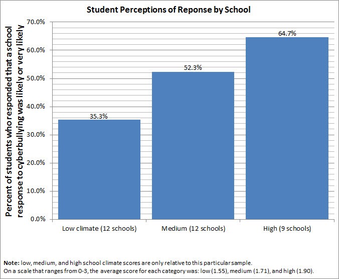 student perceptions of school response