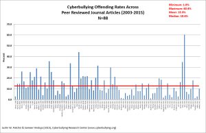 Cyberbullying Facts: Offending 2015 Chart