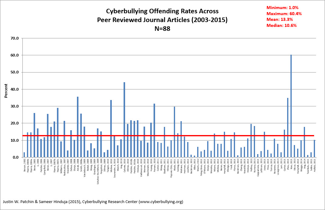 Crime stats: 9 deaths from bullying in schools - that's more than