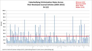 Cyberbullying Facts: Victimization 2015 Chart