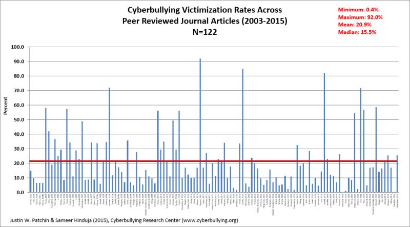 Cyberbullying Facts - Cyberbullying Research Center