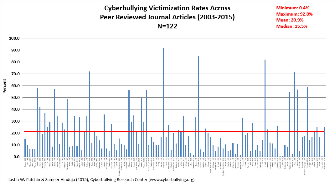 Cyberbullying Facts: Victimization 2015 Chart