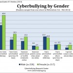 Cyberbullying by Gender