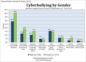 2015 Cyberbullying Data Cyberbullying Research Center image 5