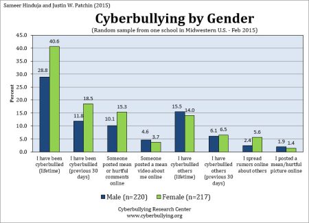 Our latest research on cyberbullying among school students