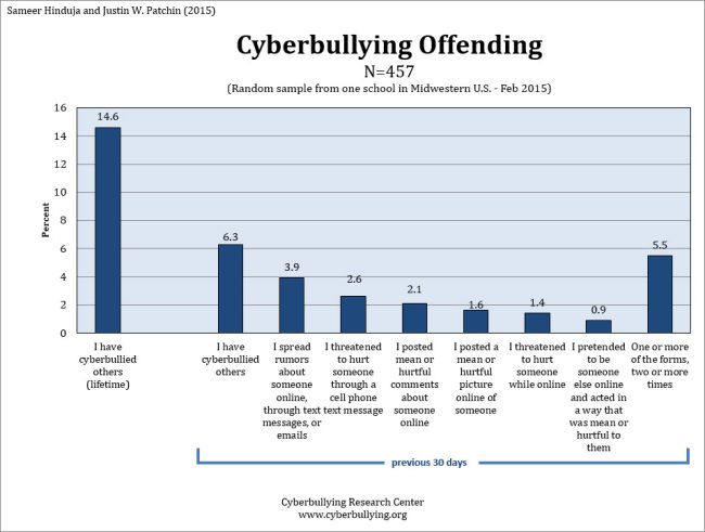 Our latest research on cyberbullying among school students