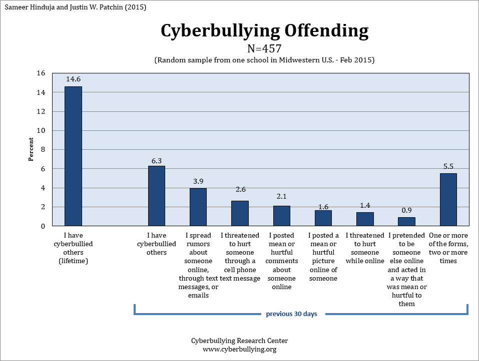Our latest research on cyberbullying among school students