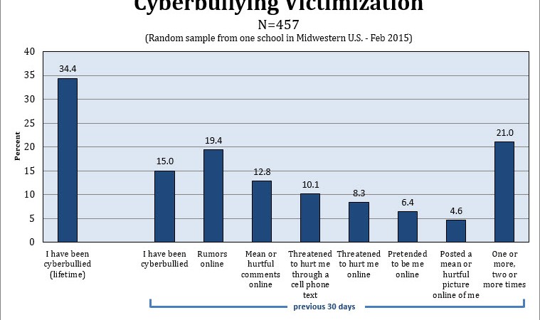 2015 Cyberbullying Data Cyberbullying Research Center image 2