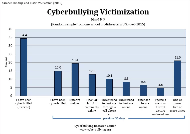 2015 Cyberbullying Data post thumbnail