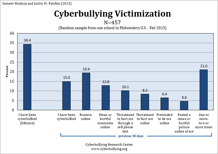 Our Latest Research On Cyberbullying Among School Students