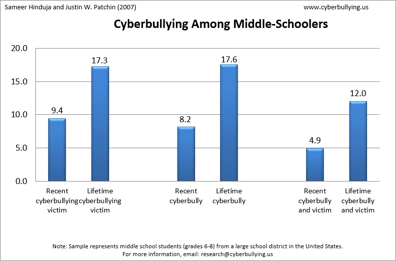 2007 Cyberbullying Data post thumbnail