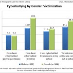 2007 Cyberbullying Data Cyberbullying Research Center image 2