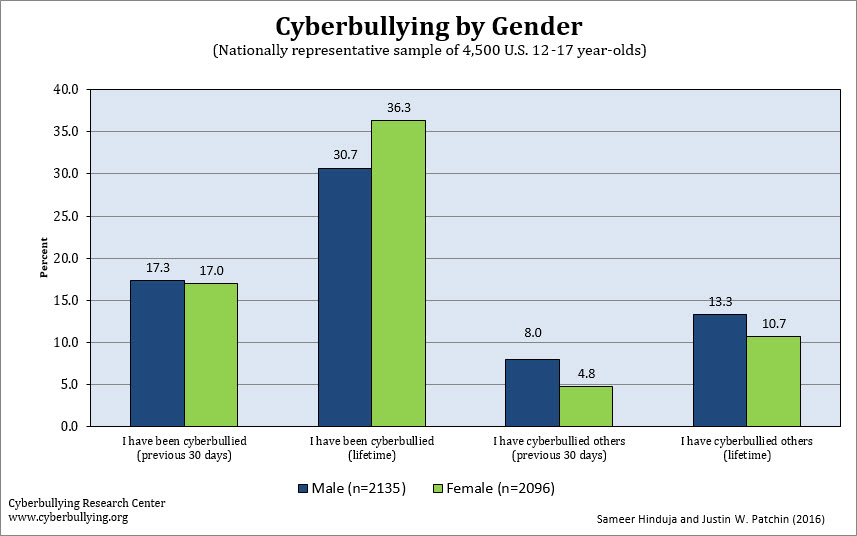 cyber bullying statistics chart