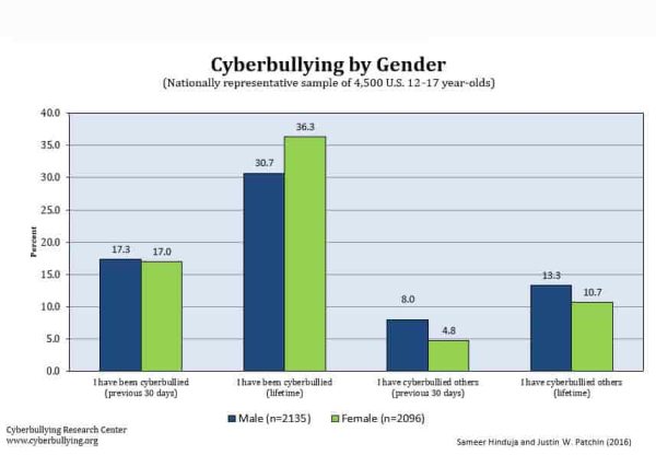 New National Bullying and Cyberbullying Statistics