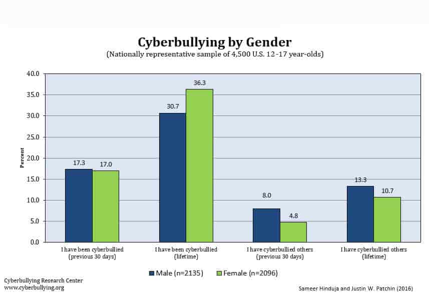 bullying statistics chart 2022