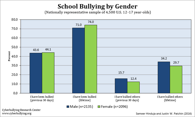 bullying statistics in schools