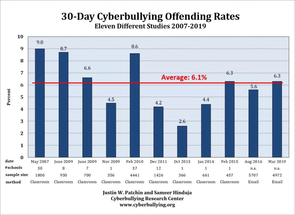 cyberbullying research paper philippines