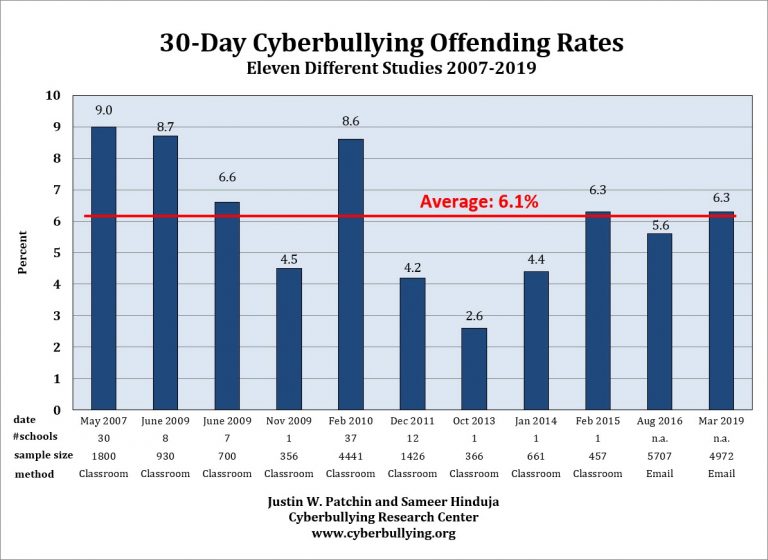 cyberbullying research center statistics