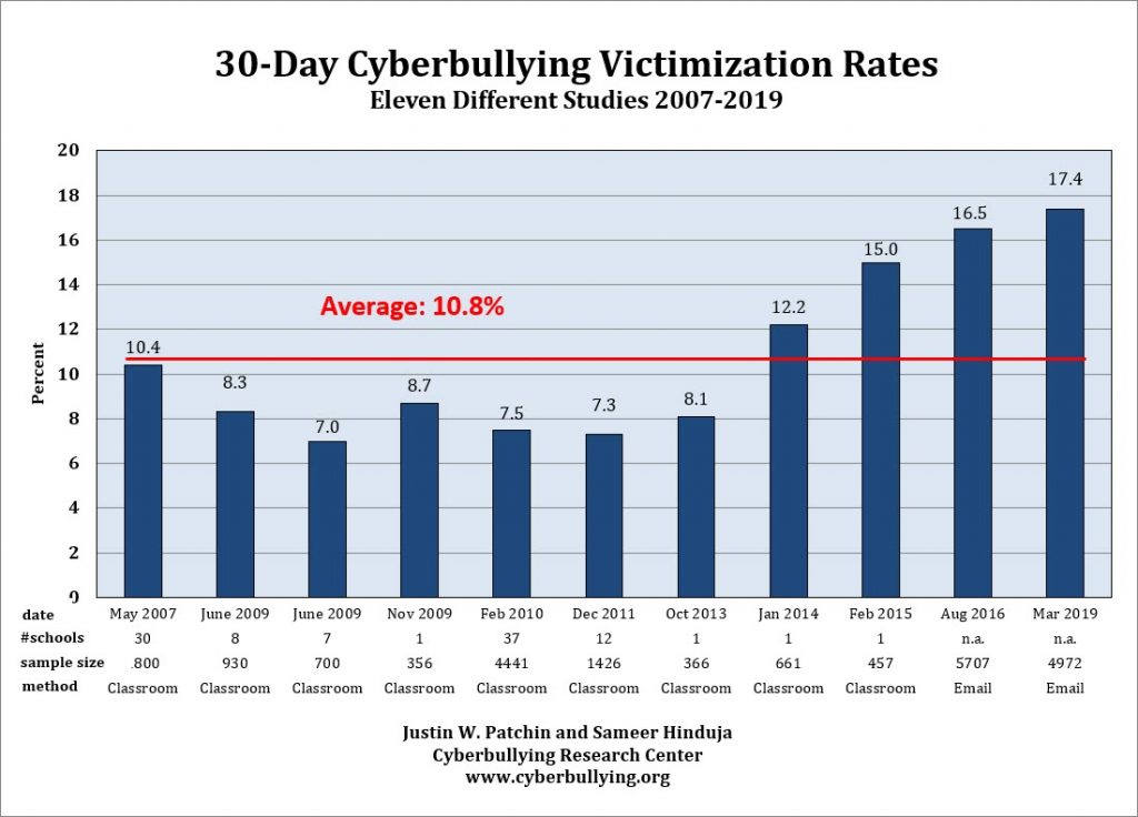 Summary of Our Cyberbullying Research (2004-2016)